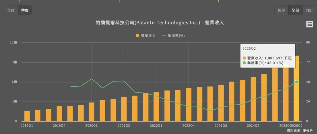 Palantir股票分析