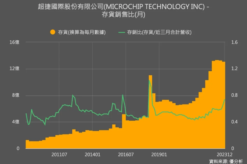 Microchip股票评测