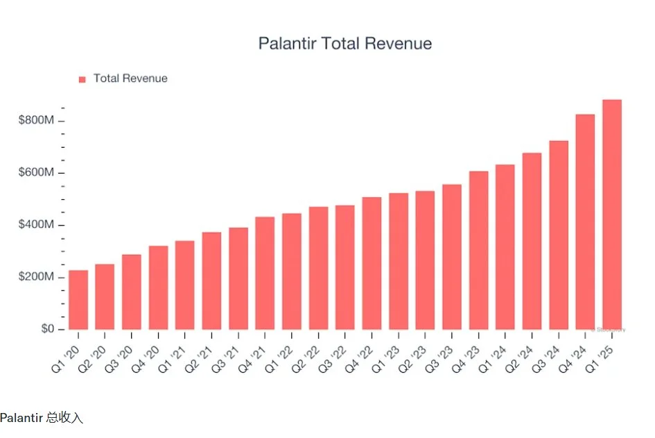Palantir股票分析